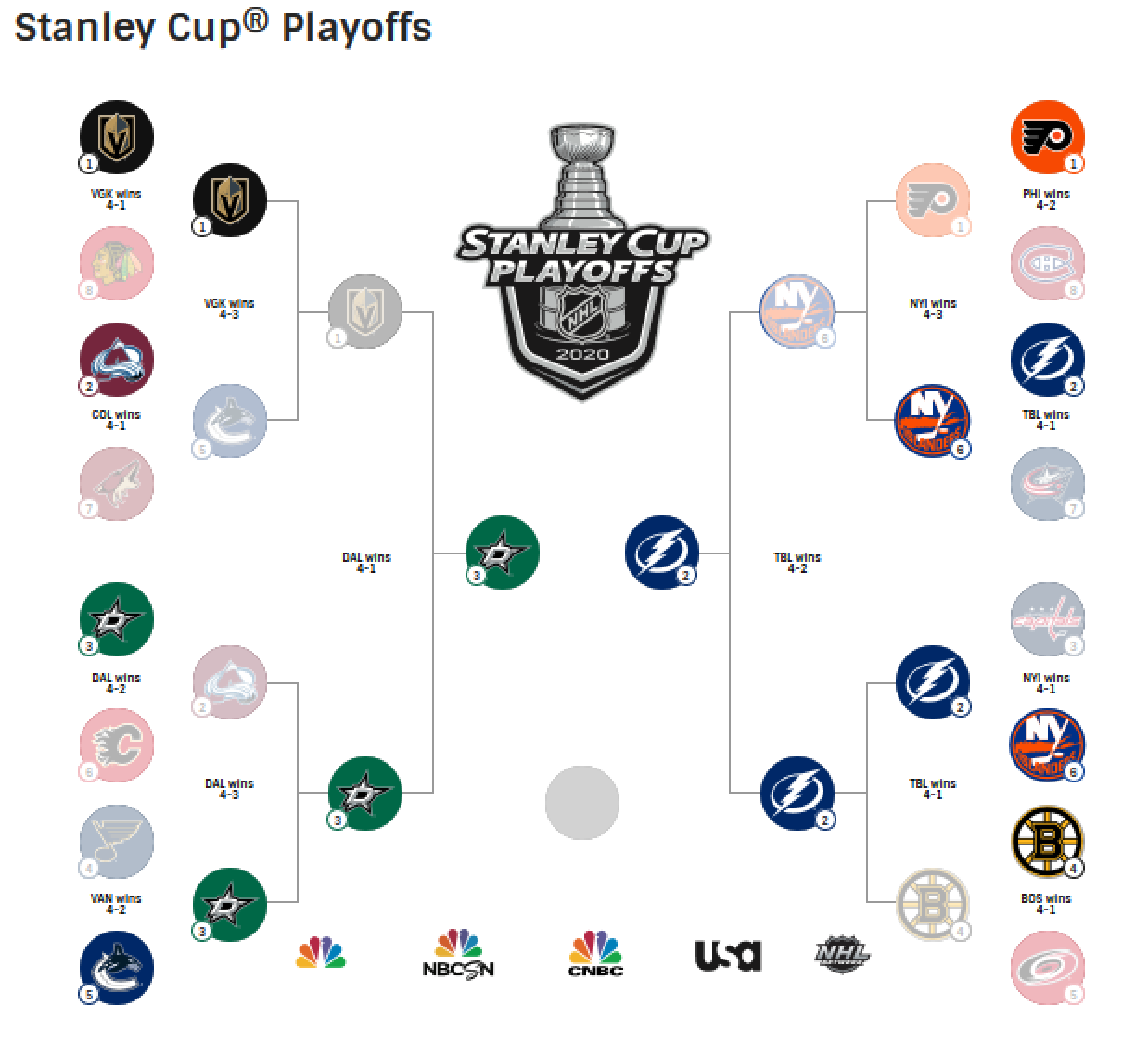 Какие команды вышли в плей офф нхл. Таблица НХЛ 2021-2022 плей-офф. НХЛ сетка плей-офф 2021-2022. Кубок Стэнли 2020 плей офф. Кубок Стэнли 2022 сетка.